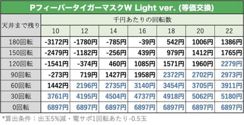 タイガーマスクW Lightver.の遊タイム期待値表