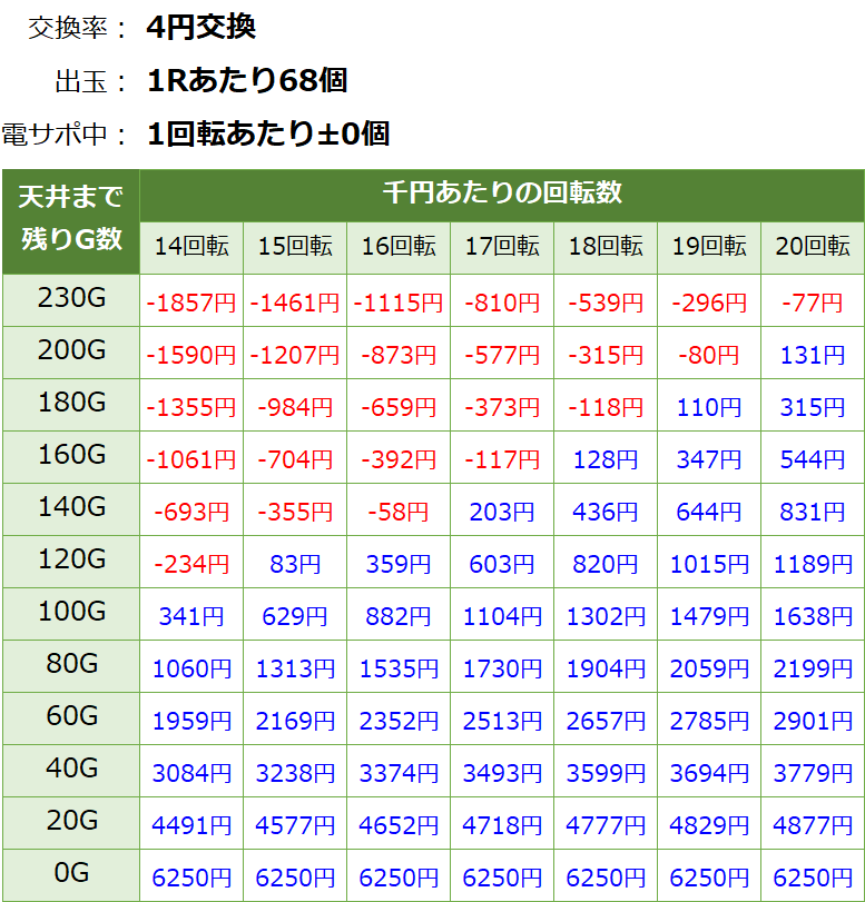 PAスロパチ 九州の遊タイム期待値表